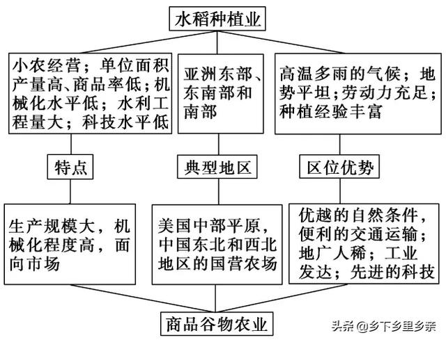 典型的农业地域类型及其特点，高中地理：几组农业概念的区分