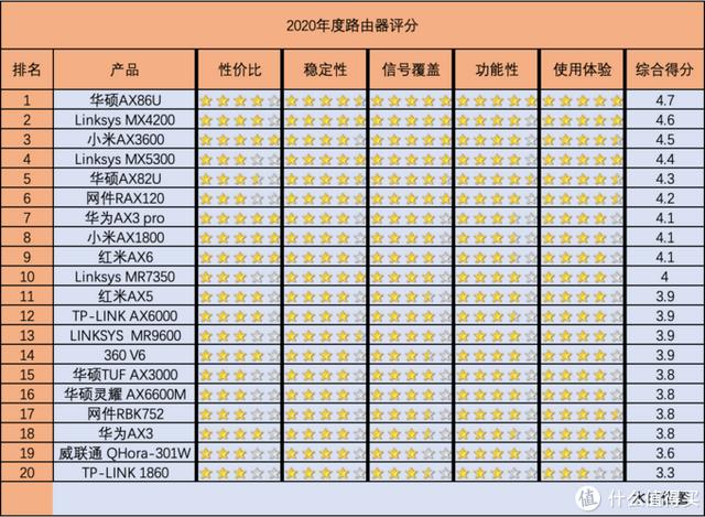 家用路由器买哪一款路由器好，这份买路由器的避坑指南请收好