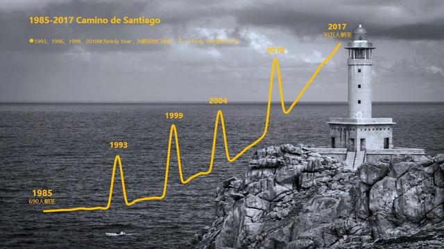 每年吸引30万人前来朝圣，2000公里朝圣之路的故事