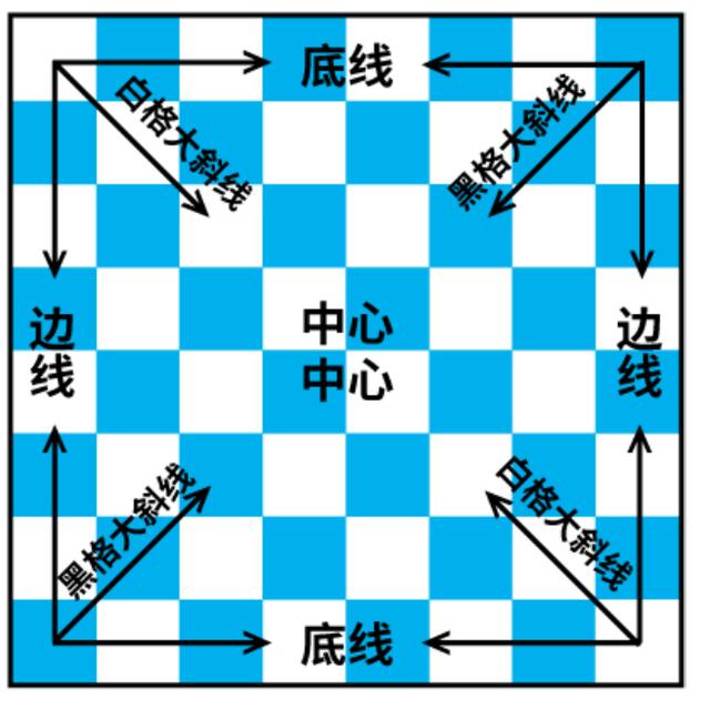 国际象棋入门教程，国际象棋中的零基础怎么入门（一文让你快速入门国际象棋）