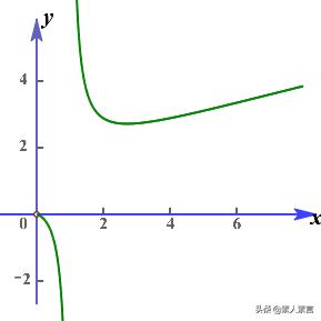 高中函数及其图像知识点总结，我将高中数学全部函数图像与性质汇总