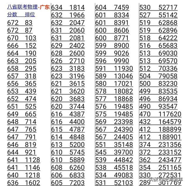 八省联考 分数，八省联考详细分数段公布