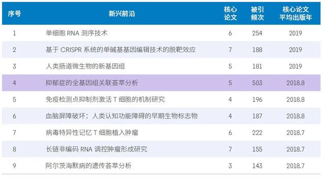 11大领域148个热点和新兴前沿发布，未来十年前沿研究方向