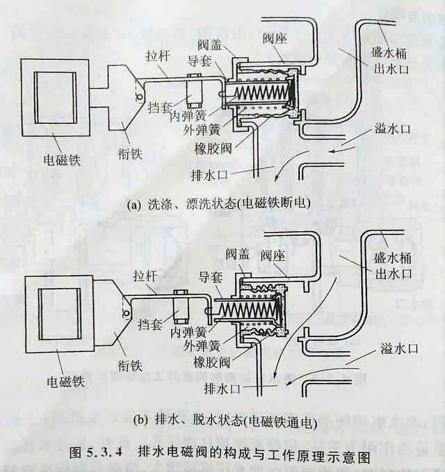 全自動洗衣機零件實物圖,波輪式全自動洗衣機主要零部件 全自動洗衣機零件實物圖,波輪式全自動洗衣機主要零部件