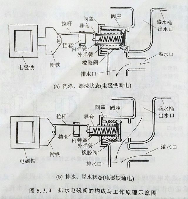 全自动洗衣机零件实物图，波轮式全自动洗衣机主要零部件