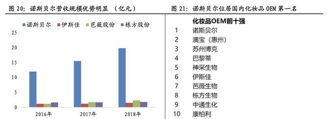 化妆品代工行业分析，2022年中国化妆品代工市场规模、企业注册数量及行业竞争格局分析