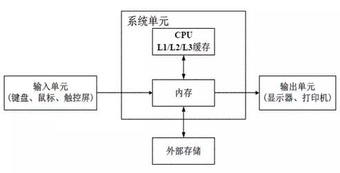 服务器的三大硬件，运维的主战场：服务器介绍