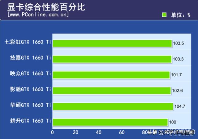 gtx1660ti显卡什么档次，GTX1660TI相当于1070