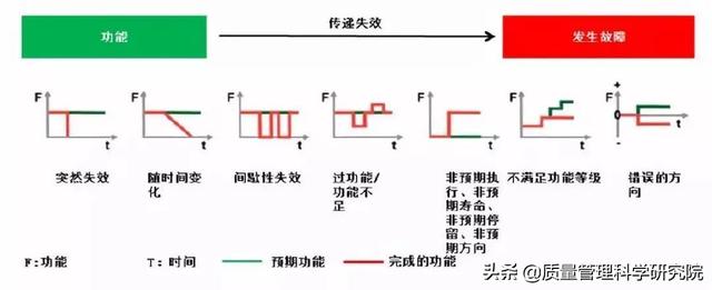 设计fmea，fmea基本动作