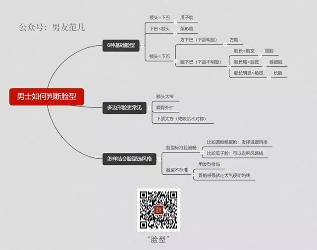 原来脸型是这样看的，终于知道自己是什么脸型了