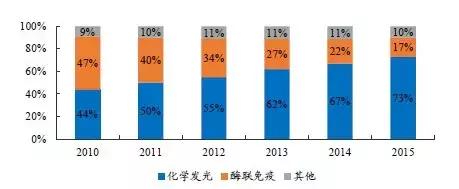 常见的免疫学检验技术，化学发光方兴未艾
