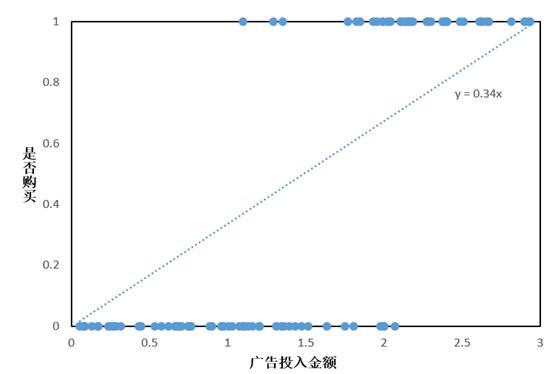用人话讲明白逻辑回归Logistic，多元logistic回归定义
