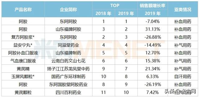 中国十大阿胶排名，阿胶厂家排名
