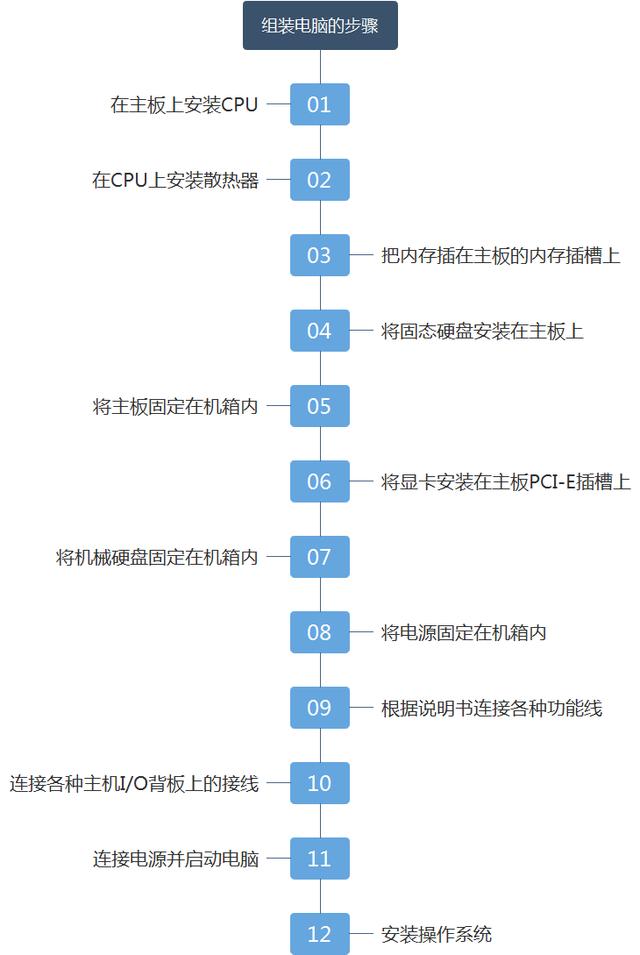 组装电脑教程，手把手教你组装电脑