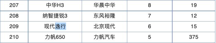 堪称最惨合资车，上市后从未火过，售价8万月销仅6台，败在哪？