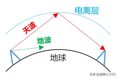 微波通信的实例，花十分钟时间读懂微波通信