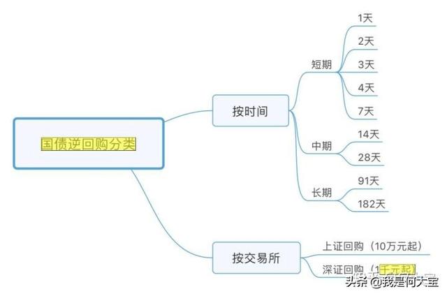 国债逆回购怎么买卖，国债逆回购要怎么交易（1000元也能“薅羊毛”）