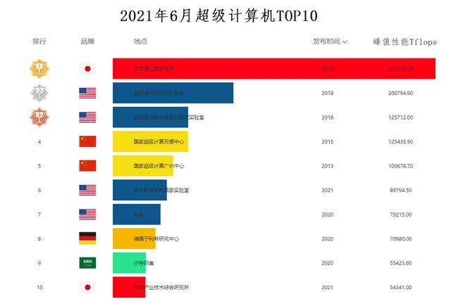 我国大型超算机排名，超级计算机最新“TOP500”榜单美国第一