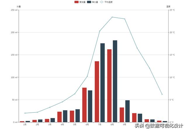 可视化数据图表，数据分析图表可视化（顶级数据分析师都在用的数据可视化图表汇总）