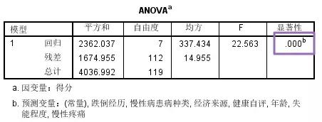 spss多元回归，怎么用spss进行多元回归分析
