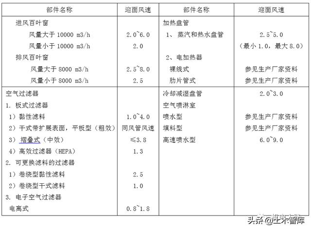 风管风速怎么计算风量，风管风量计算方法与设计步骤