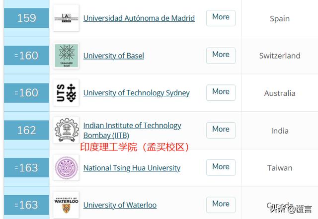 印度理工学院，印度理工大学全球排行