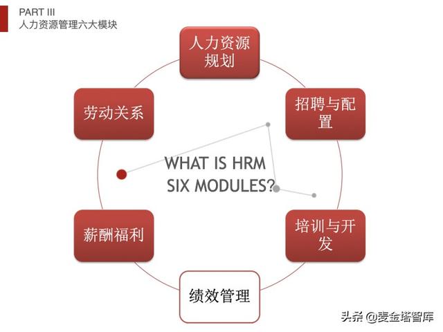 人力资源五大模块，人力资源六大模块详解