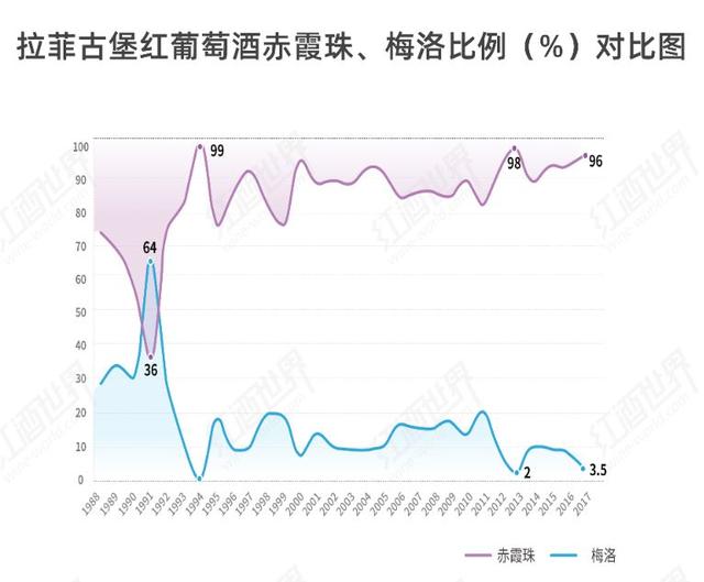 拉菲和八二年的拉菲有什么区别，92年和82年价格相差一倍多