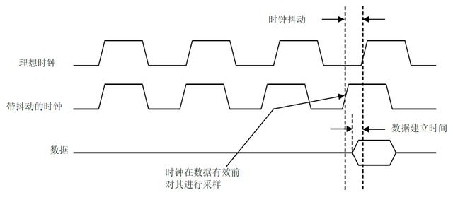 时钟校准原理，时钟抖动定义与测量方法