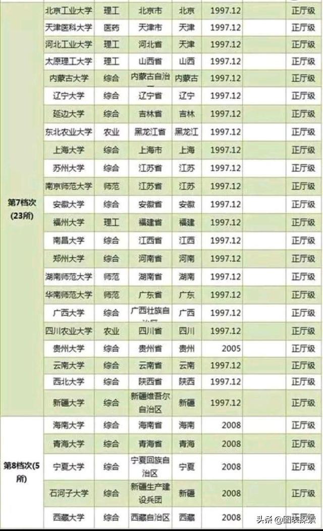 全国36所985高校有哪些，116所211高校可以划分为8个档次