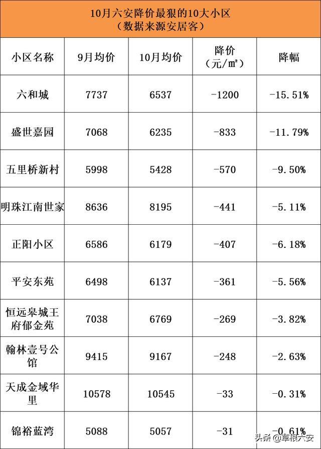 六安小区房价排名，六安这4个楼盘有点厉害