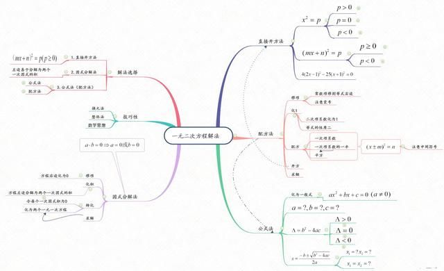 不等式思维导图，数学中考总复习方程与不等式