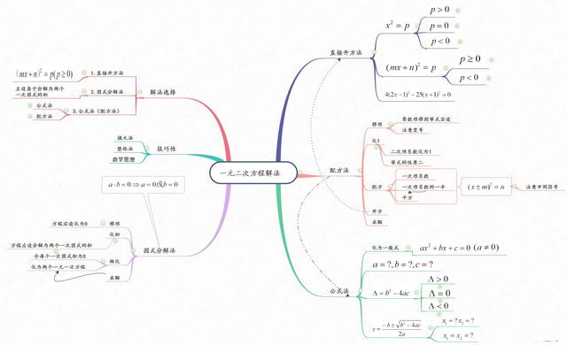 不等式思维导图，数学中考总复习方程与不等式