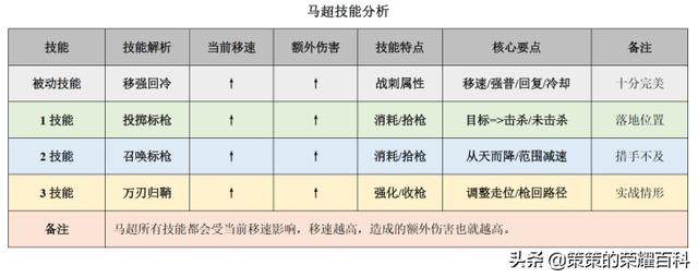 王者荣耀伤害最高战士马超，马超一枪三杀伤害爆炸