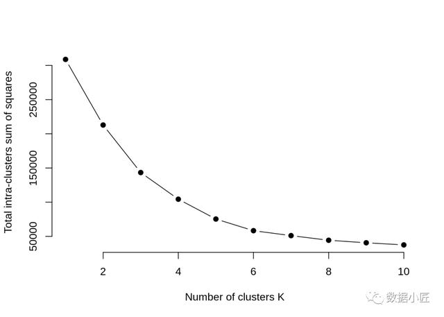 （手把手教你使用机器学习进行客户细分），（手把手教你使用机器学习进行客户细分