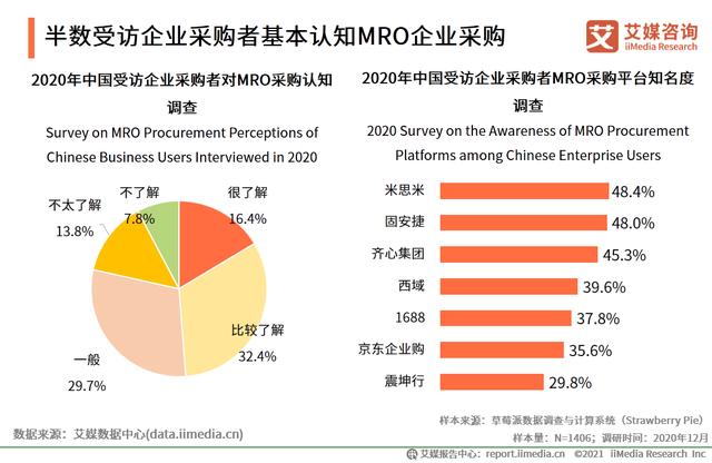 有哪些mro工业品采购平台，市场规模达2.57万