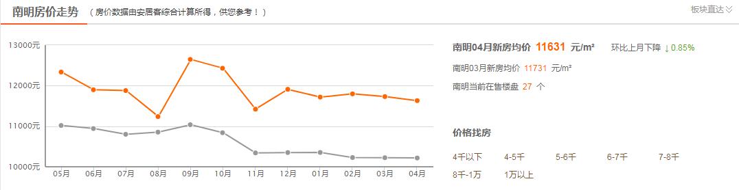 江华国际旅游中心，贵阳1月份最新的房价数据