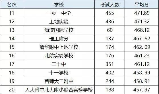 北京市西城外国语学校，北京海淀西城东城朝阳200所中学高考中考实力大排名