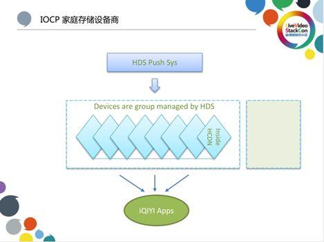 优酷算法分发，基于爱奇艺HCDN分发网络的开放缓存