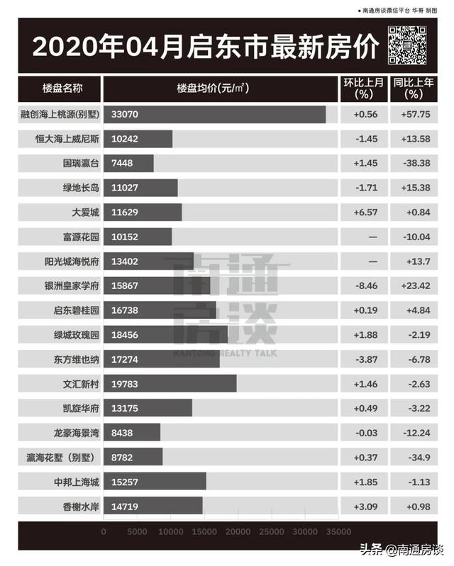 南通崇川区房价，去年12月南通各区县房价情况一览（南通房价两年跌了2000多元）
