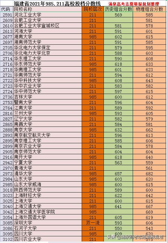 福建高考985学校录取率，985和211以及一本录取率