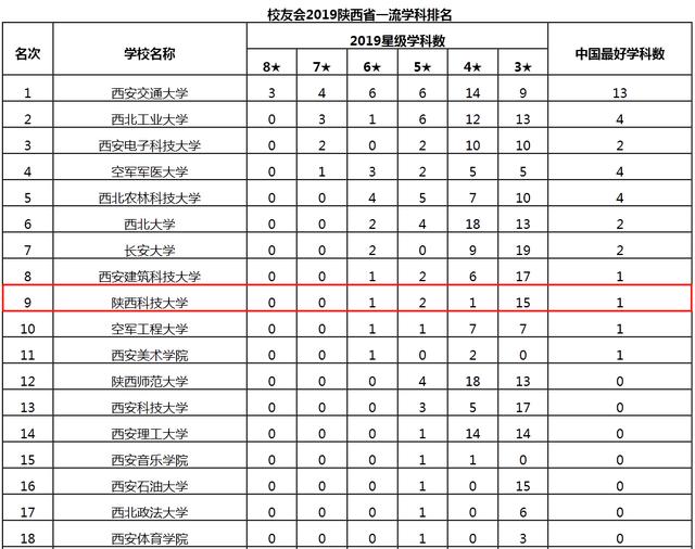 陕西科技大学前十名，陕科大双双跻身全国前十