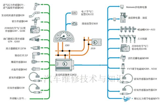 发动机电控系统三大部分，电控燃油喷射系统的组成