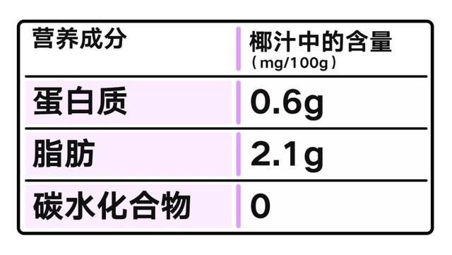 椰子成分及营养，椰子的营养价值很全面