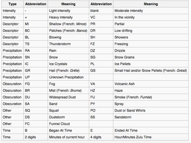 对航空气象学的展望，解码METARs上篇飞行员天天都在看的航空气象报告