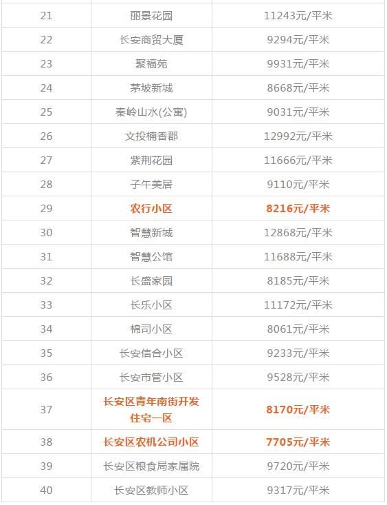 西安碑林区房价，西安二手房12月房价最新价格表（西安1300+小区房价、租金大曝光）