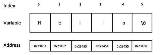 c语言字符串定义，c语言的字符和字符串