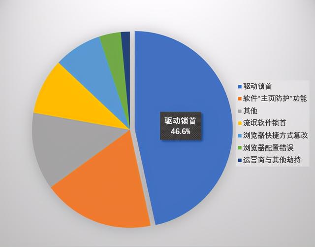 怎么防劫持浏览器，一个关于2345劫持浏览器的解决方法