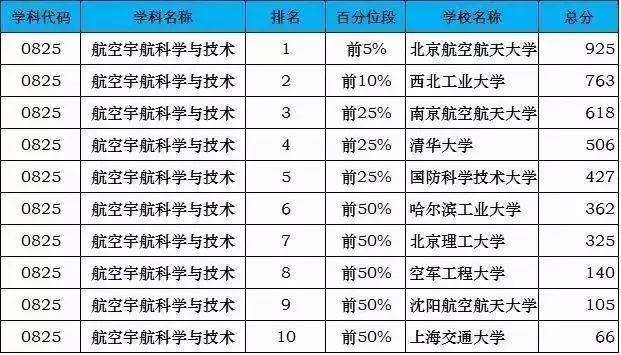 考研各专业最新排名，2023考研专业难度排行榜