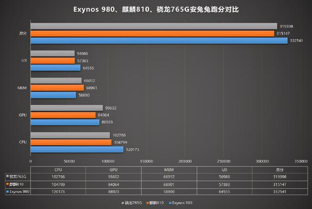 骁龙安兔兔跑分天梯图，安兔兔跑分70万Exynos1080是安卓目前最强芯片